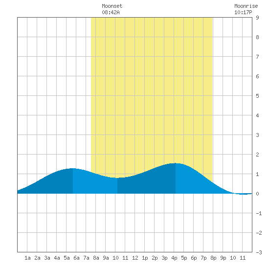 Sikes Cut tide chart for Wednesday, March 27, 2024