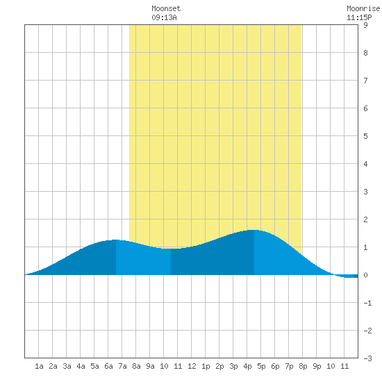 Sikes Cut tide chart for Thursday, March 28, 2024