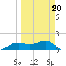 Sikes Cut tide chart for Thursday, March 28, 2024
