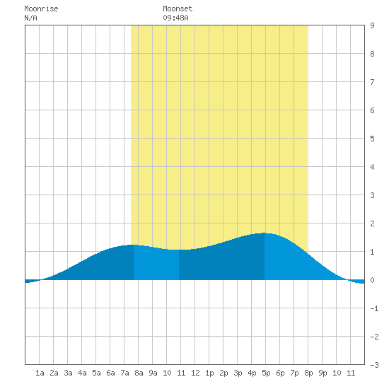 Sikes Cut tide chart for Friday, March 29, 2024