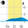 Sikes Cut tide chart for Sunday, March 3, 2024