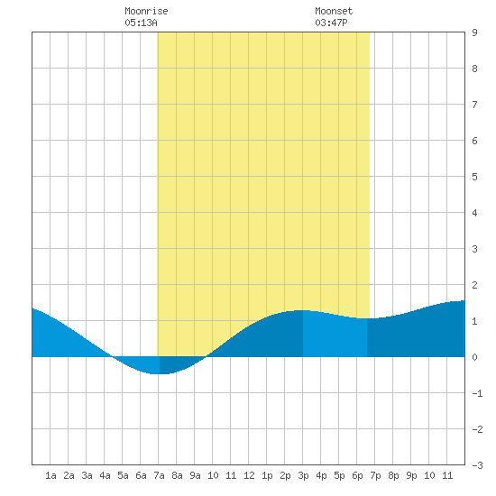 Sikes Cut tide chart for Thursday, March 7, 2024