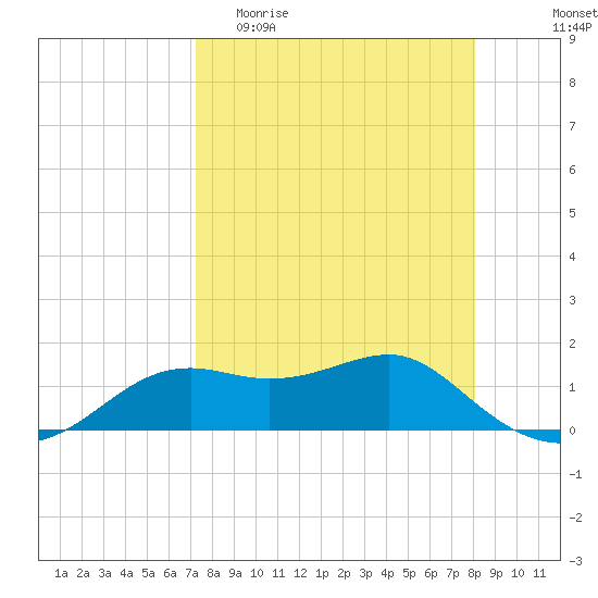 Sikes Cut tide chart for Thursday, April 11, 2024