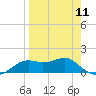 Sikes Cut tide chart for Thursday, April 11, 2024