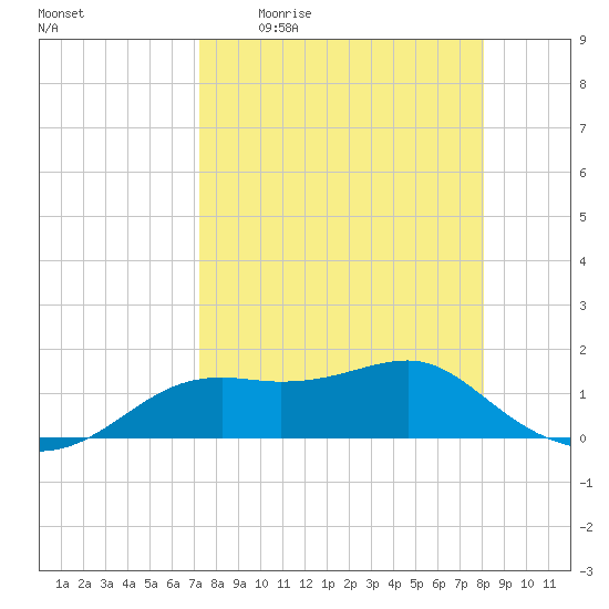 Sikes Cut tide chart for Friday, April 12, 2024