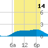 Sikes Cut tide chart for Sunday, April 14, 2024