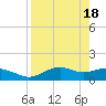 Sikes Cut tide chart for Thursday, April 18, 2024