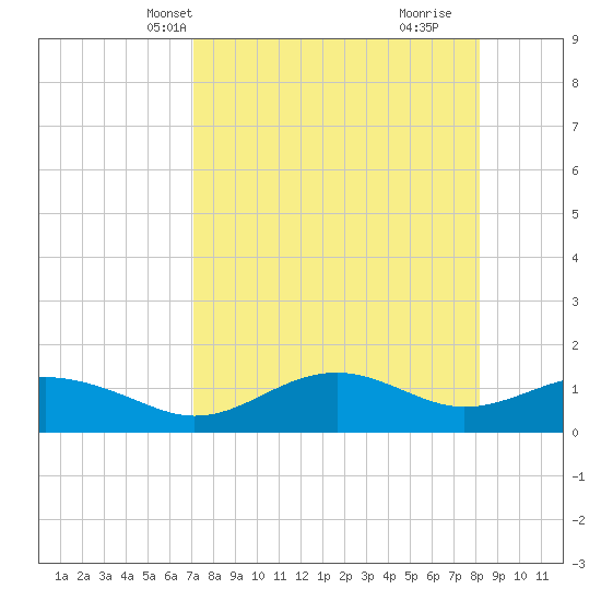 Sikes Cut tide chart for Friday, April 19, 2024