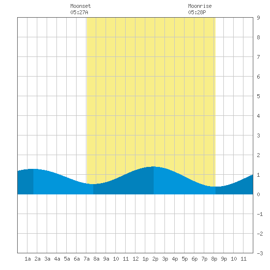 Sikes Cut tide chart for Saturday, April 20, 2024