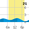 Sikes Cut tide chart for Sunday, April 21, 2024