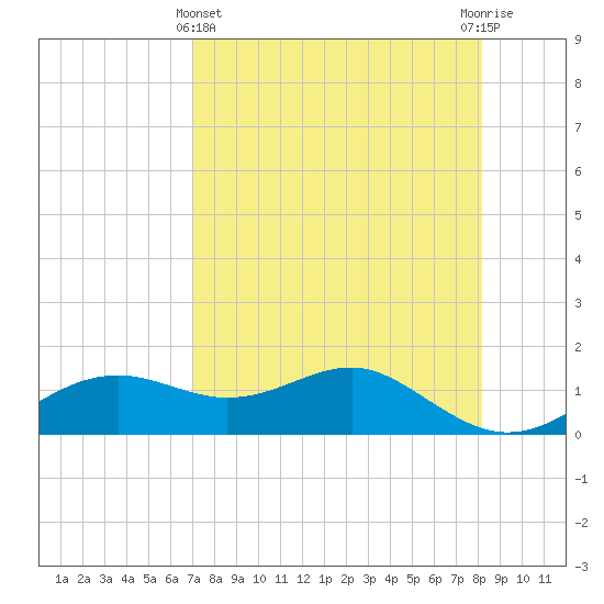 Sikes Cut tide chart for Monday, April 22, 2024
