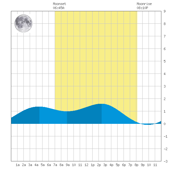 Sikes Cut tide chart for Tuesday, April 23, 2024