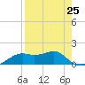 Sikes Cut tide chart for Thursday, April 25, 2024