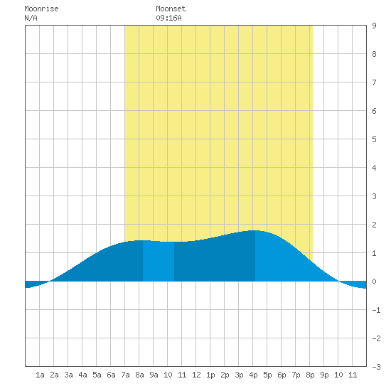Sikes Cut tide chart for Saturday, April 27, 2024