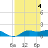 Sikes Cut tide chart for Thursday, April 4, 2024