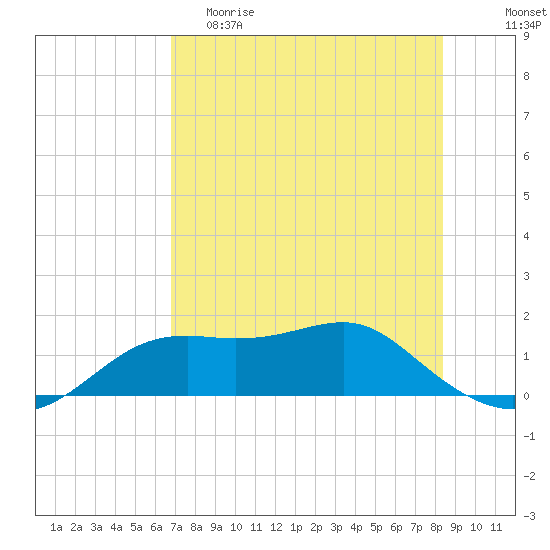Sikes Cut tide chart for Friday, May 10, 2024