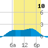 Sikes Cut tide chart for Friday, May 10, 2024