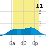 Sikes Cut tide chart for Saturday, May 11, 2024