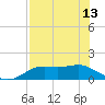 Sikes Cut tide chart for Monday, May 13, 2024