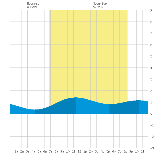 Sikes Cut tide chart for Thursday, May 16, 2024