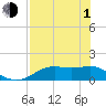 Sikes Cut tide chart for Wednesday, May 1, 2024