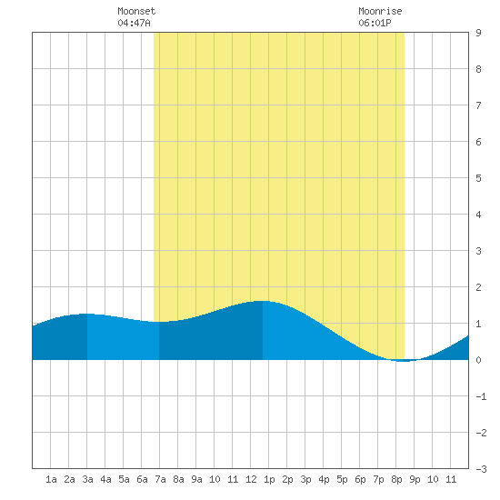 Sikes Cut tide chart for Monday, May 20, 2024