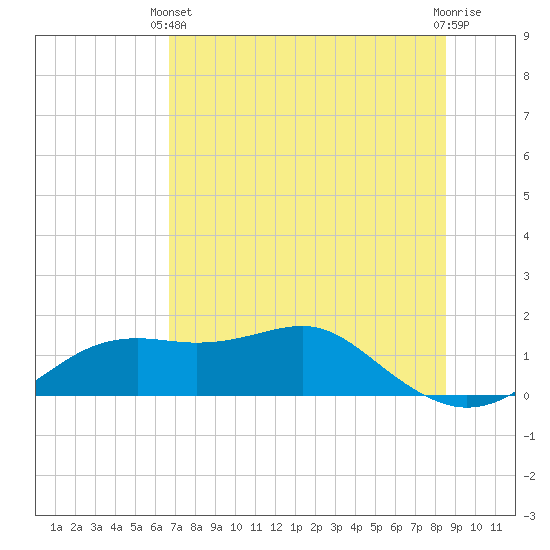 Sikes Cut tide chart for Wednesday, May 22, 2024