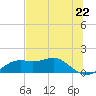 Sikes Cut tide chart for Wednesday, May 22, 2024