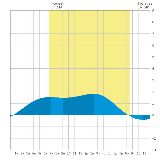 Sikes Cut tide chart for Friday, May 24, 2024