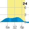 Sikes Cut tide chart for Friday, May 24, 2024