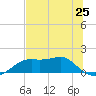Sikes Cut tide chart for Saturday, May 25, 2024