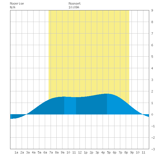 Sikes Cut tide chart for Monday, May 27, 2024