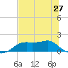 Sikes Cut tide chart for Monday, May 27, 2024