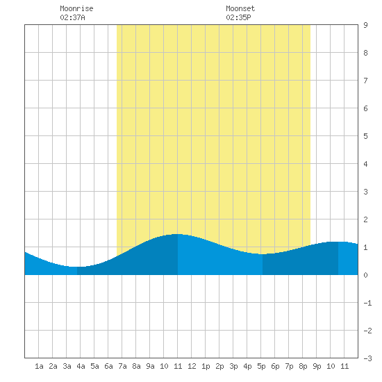 Sikes Cut tide chart for Friday, May 31, 2024