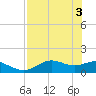 Sikes Cut tide chart for Friday, May 3, 2024
