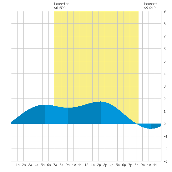 Sikes Cut tide chart for Wednesday, May 8, 2024