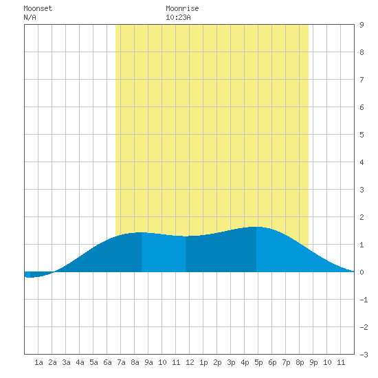 Sikes Cut tide chart for Monday, June 10, 2024