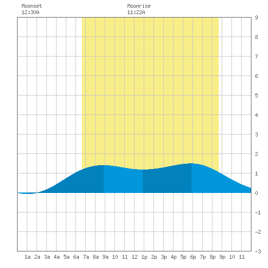 Sikes Cut tide chart for Tuesday, June 11, 2024