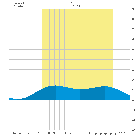 Sikes Cut tide chart for Wednesday, June 12, 2024