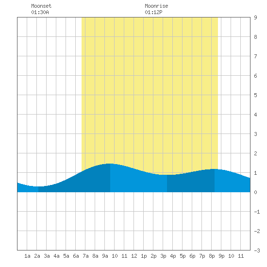 Sikes Cut tide chart for Thursday, June 13, 2024