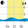 Sikes Cut tide chart for Friday, June 14, 2024