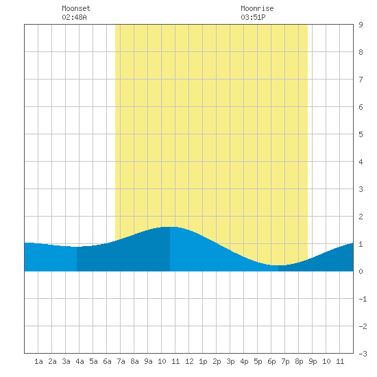 Sikes Cut tide chart for Sunday, June 16, 2024