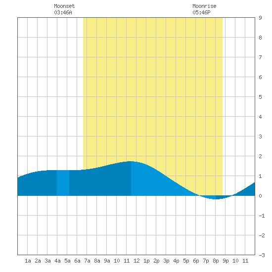 Sikes Cut tide chart for Tuesday, June 18, 2024