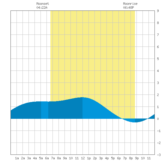 Sikes Cut tide chart for Wednesday, June 19, 2024