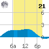 Sikes Cut tide chart for Friday, June 21, 2024
