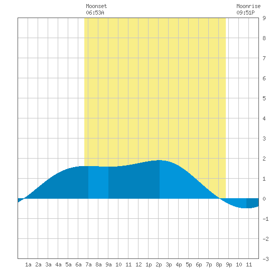 Sikes Cut tide chart for Saturday, June 22, 2024