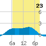 Sikes Cut tide chart for Sunday, June 23, 2024