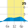 Sikes Cut tide chart for Tuesday, June 25, 2024