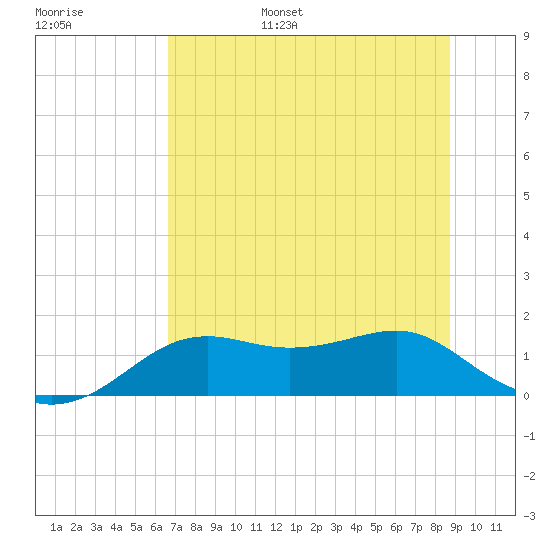 Sikes Cut tide chart for Wednesday, June 26, 2024