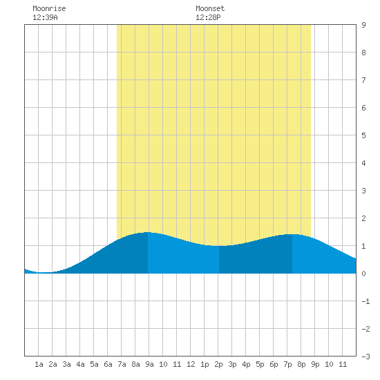 Sikes Cut tide chart for Thursday, June 27, 2024